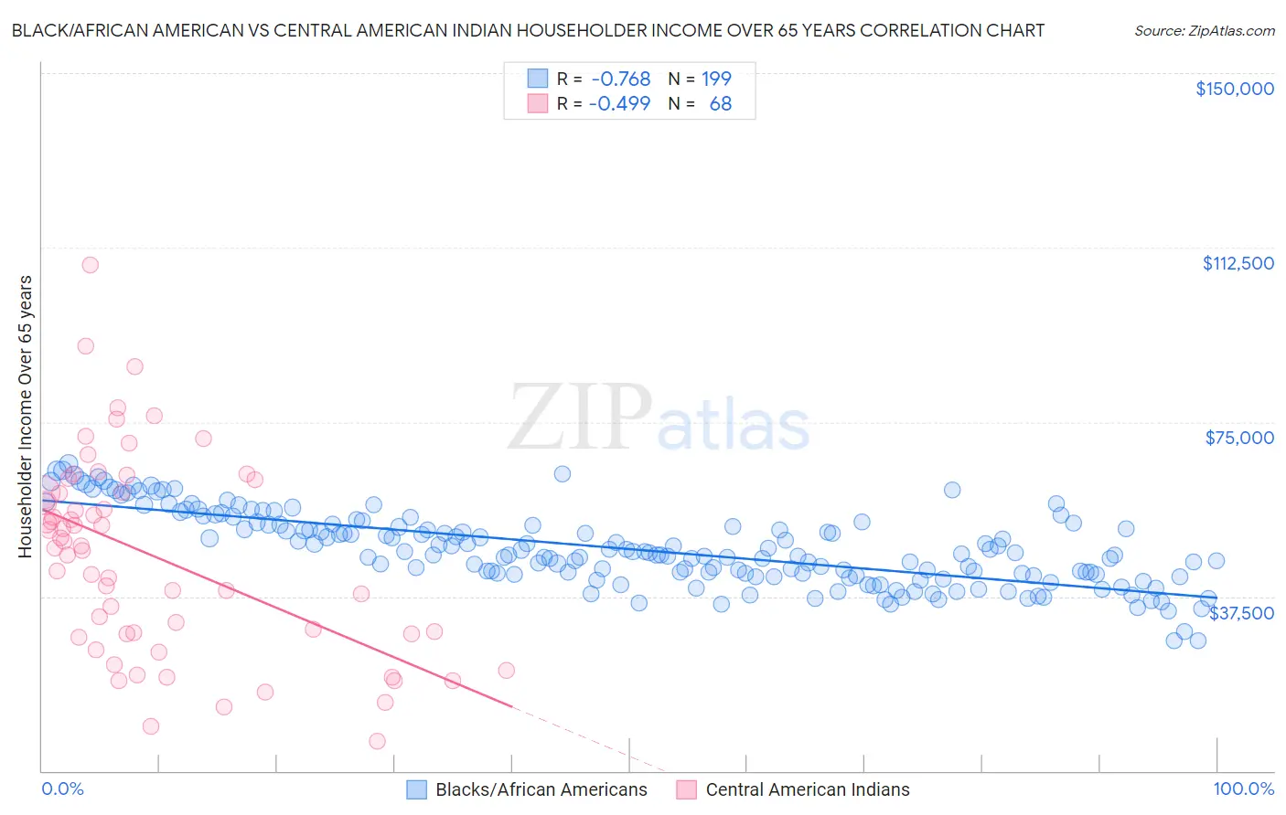 Black/African American vs Central American Indian Householder Income Over 65 years
