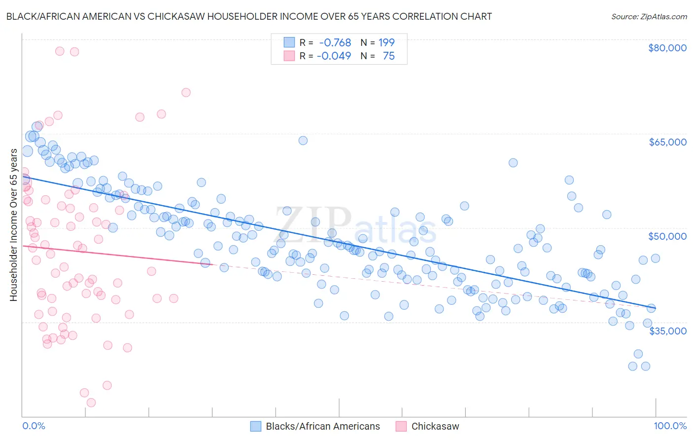 Black/African American vs Chickasaw Householder Income Over 65 years