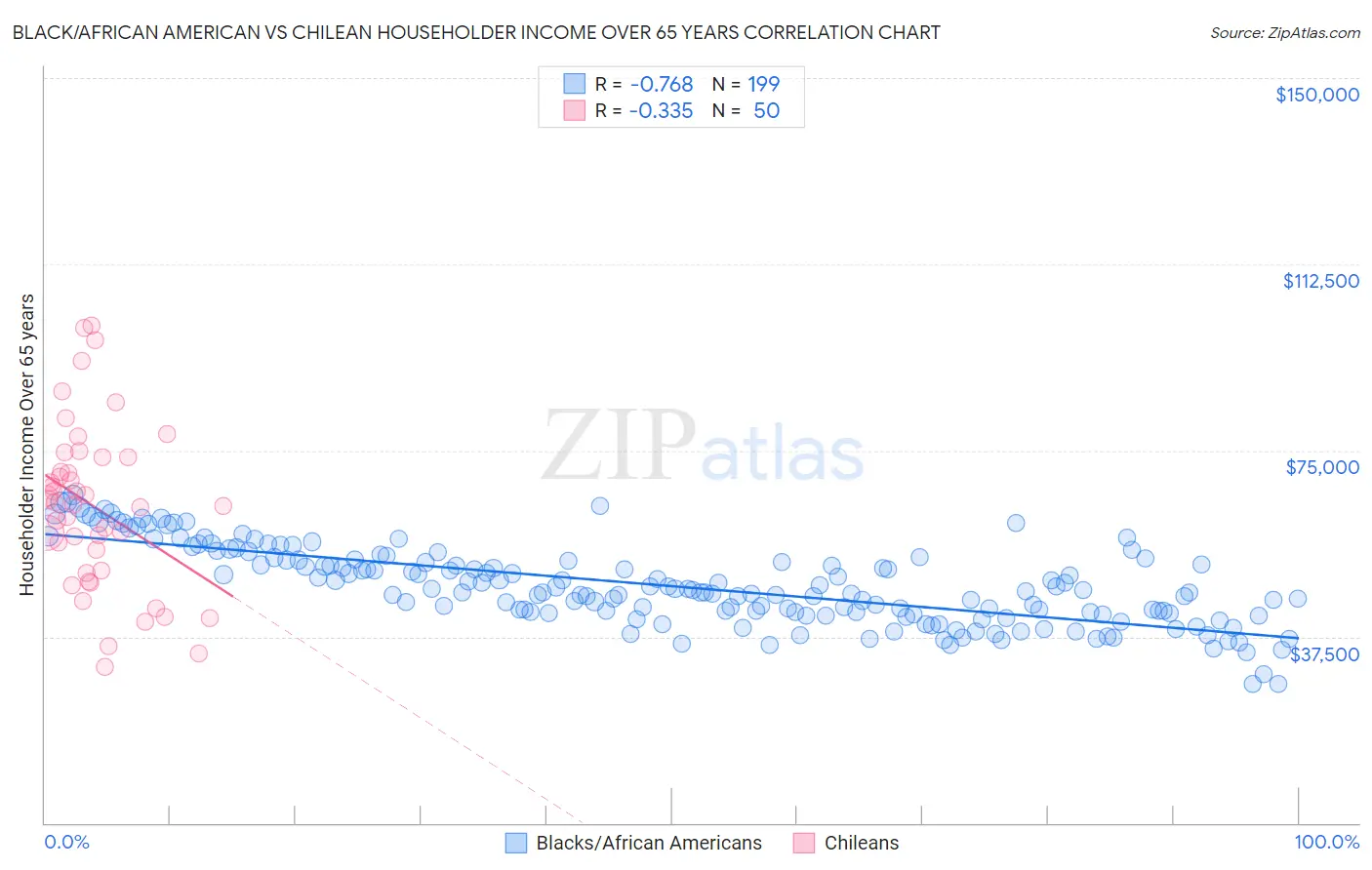 Black/African American vs Chilean Householder Income Over 65 years