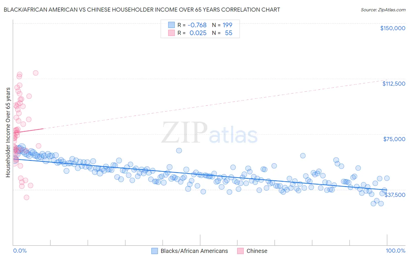 Black/African American vs Chinese Householder Income Over 65 years