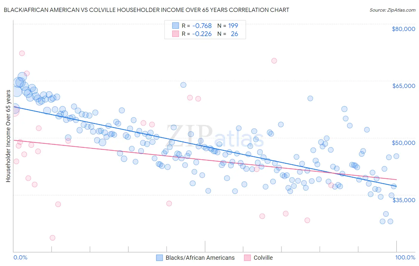 Black/African American vs Colville Householder Income Over 65 years