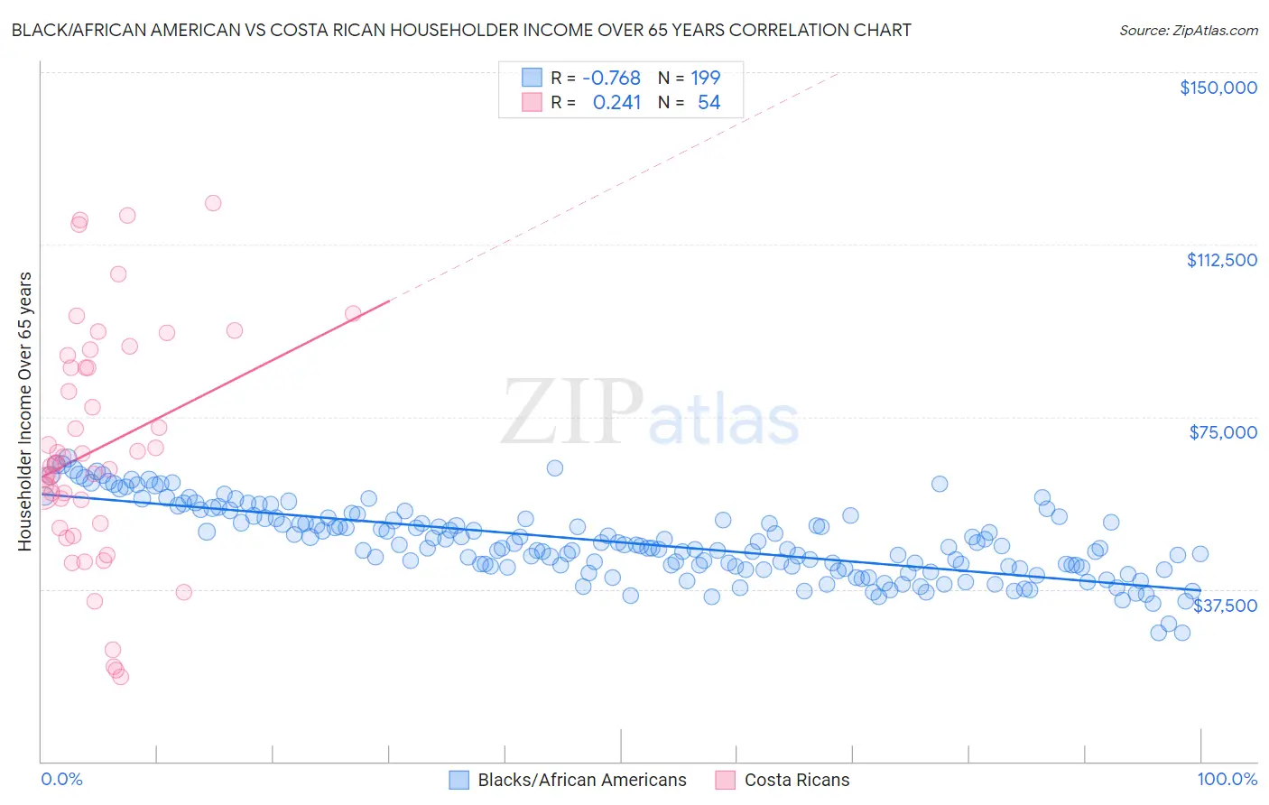 Black/African American vs Costa Rican Householder Income Over 65 years