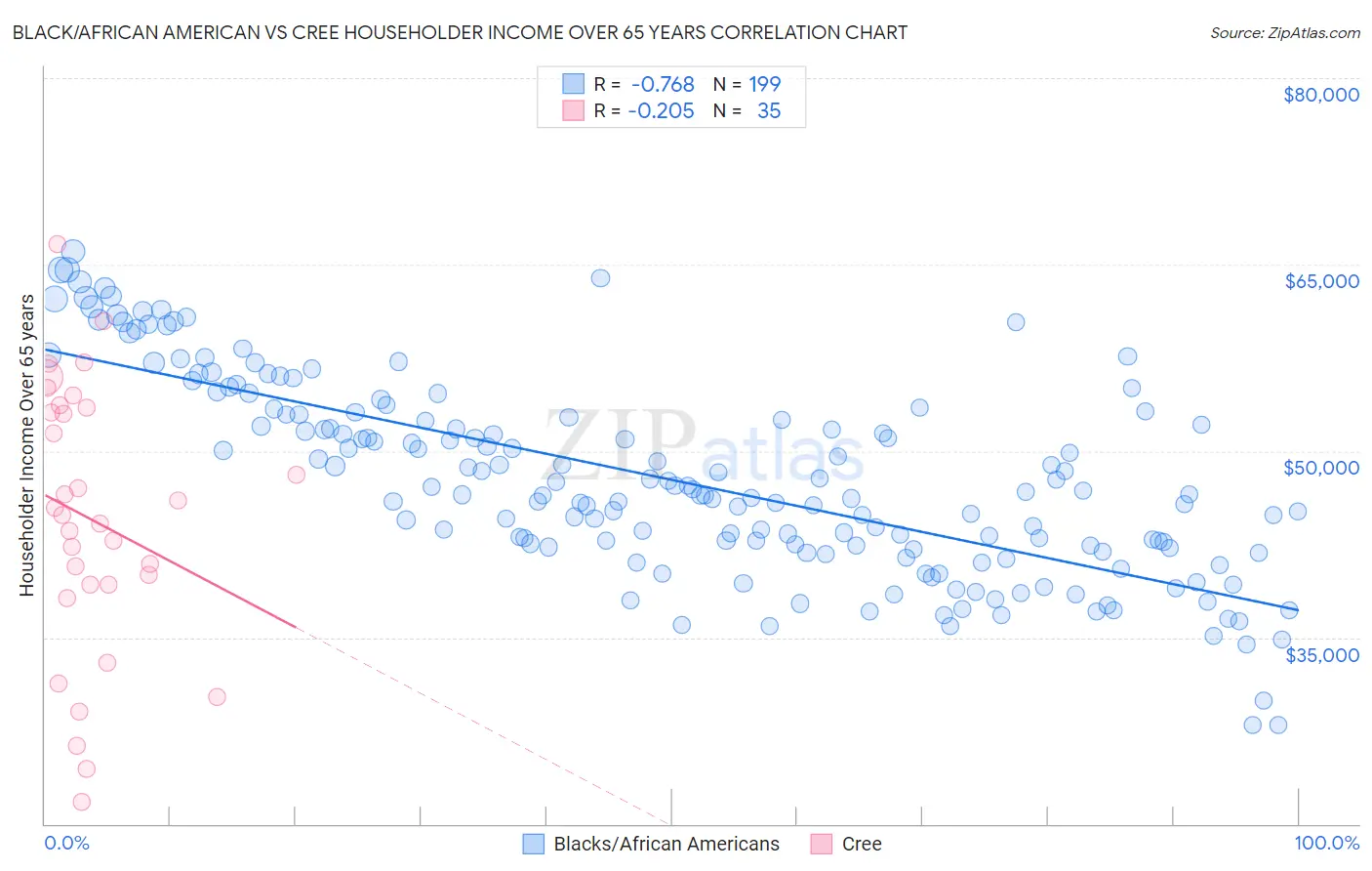 Black/African American vs Cree Householder Income Over 65 years