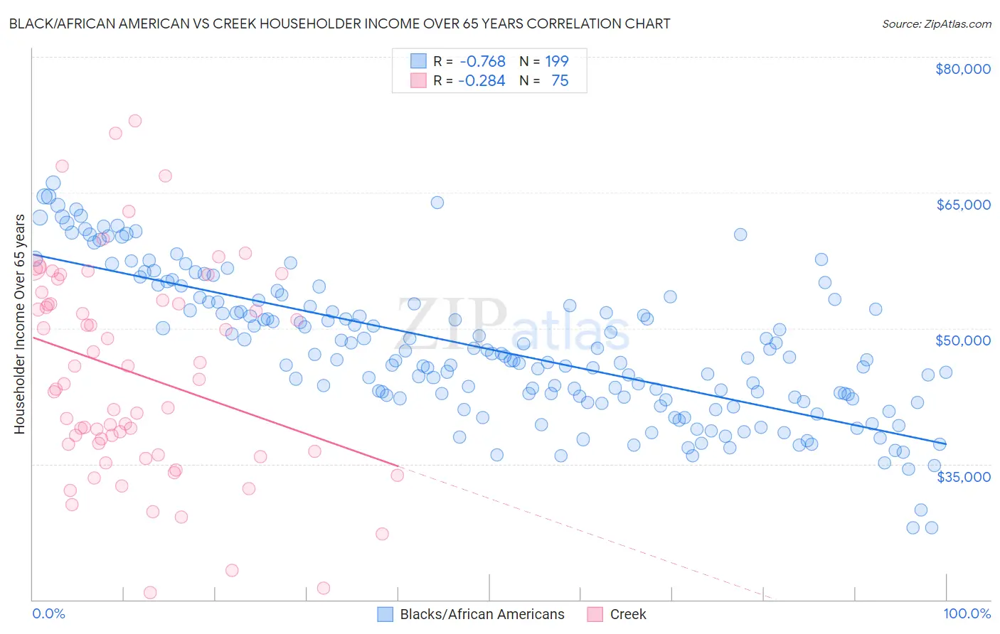 Black/African American vs Creek Householder Income Over 65 years