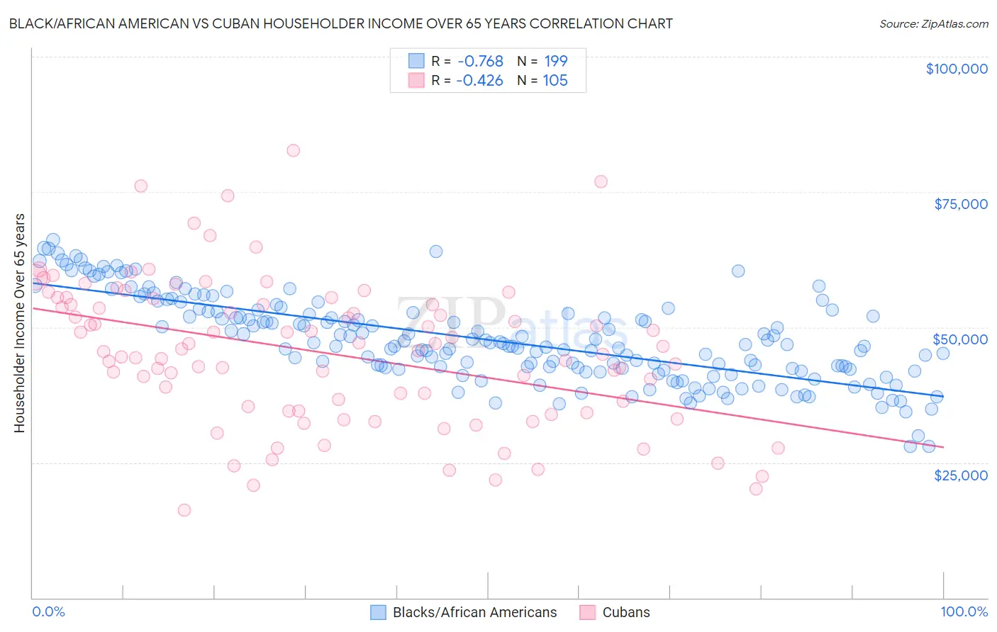 Black/African American vs Cuban Householder Income Over 65 years
