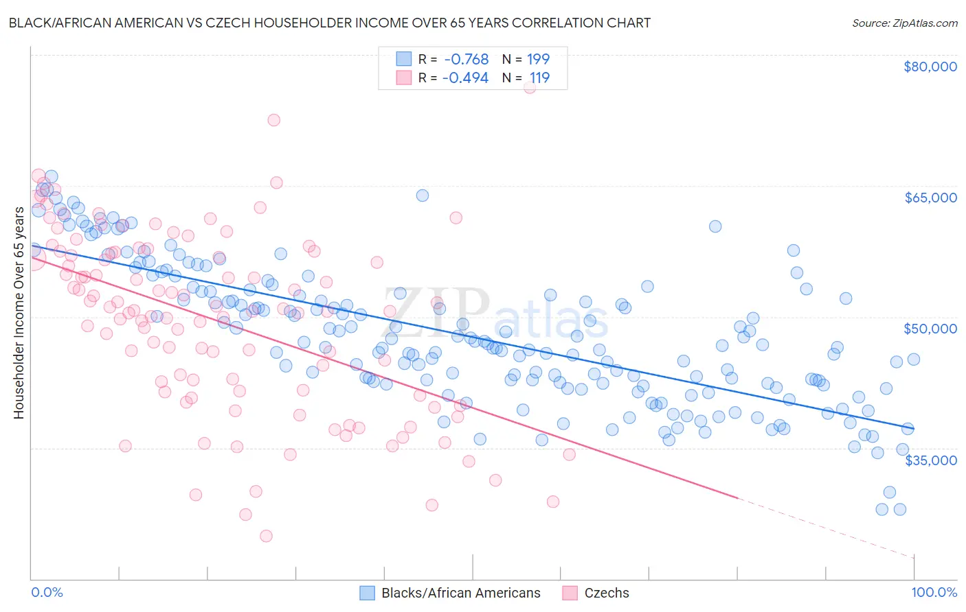 Black/African American vs Czech Householder Income Over 65 years