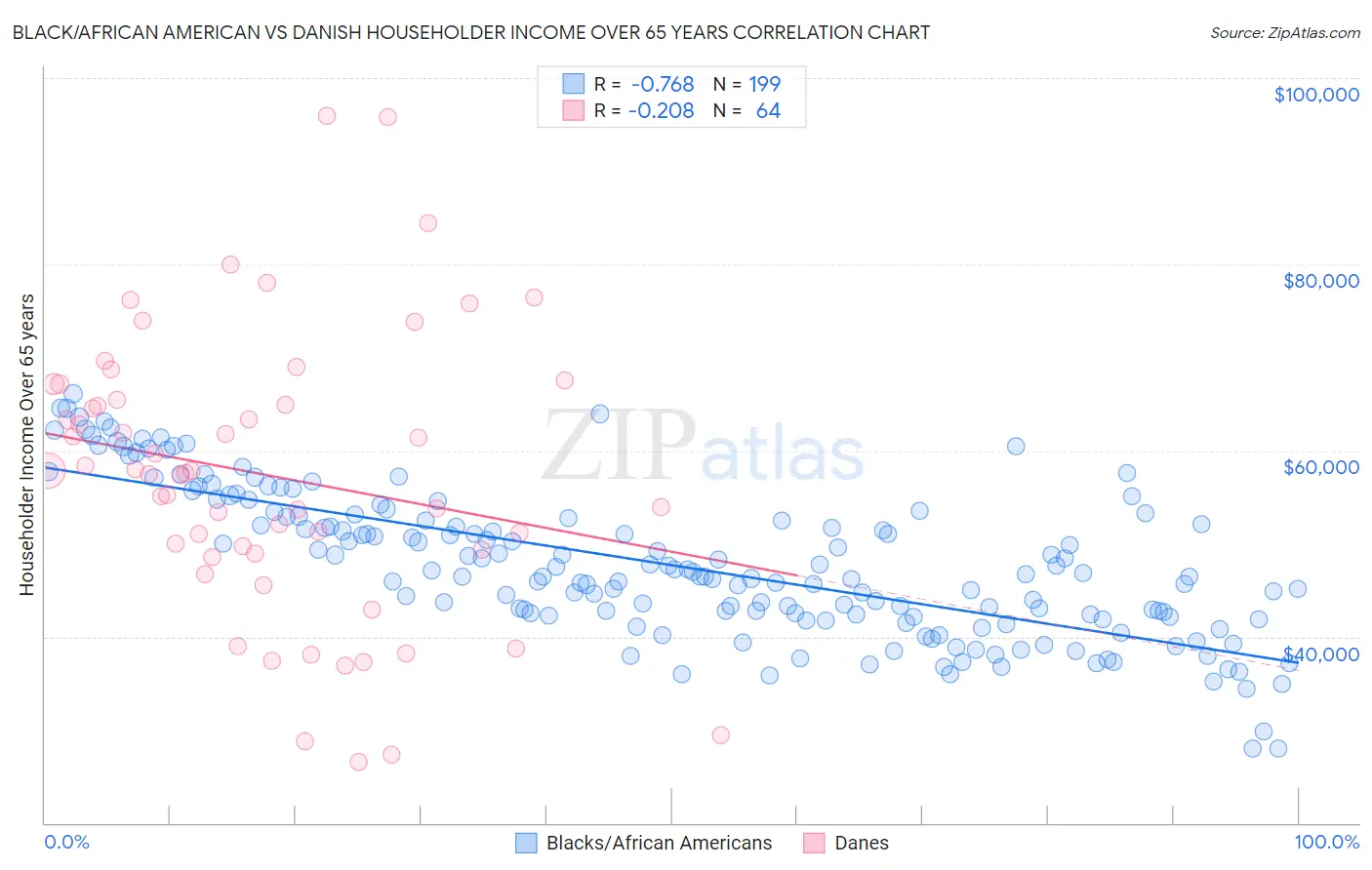 Black/African American vs Danish Householder Income Over 65 years