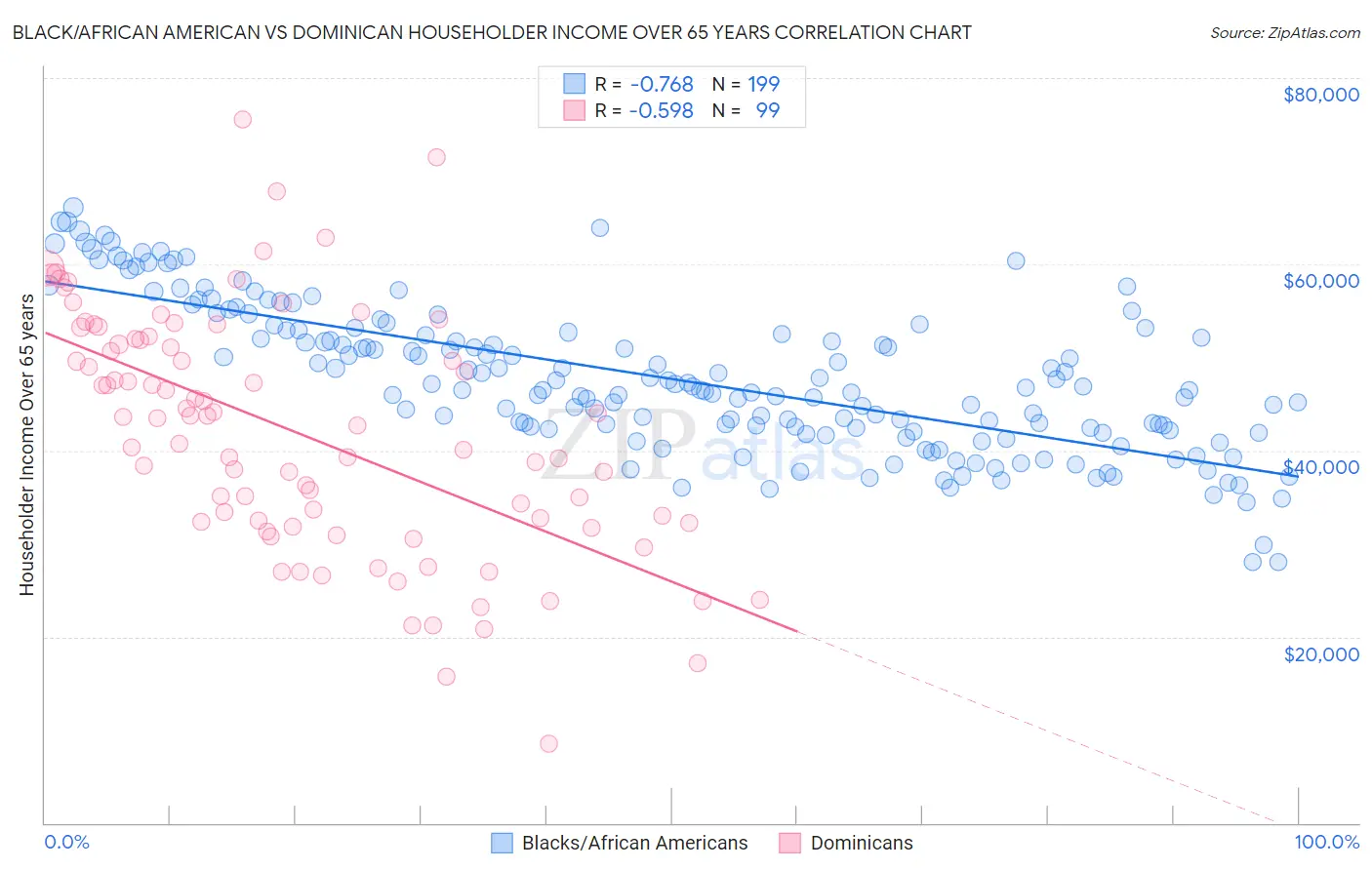 Black/African American vs Dominican Householder Income Over 65 years