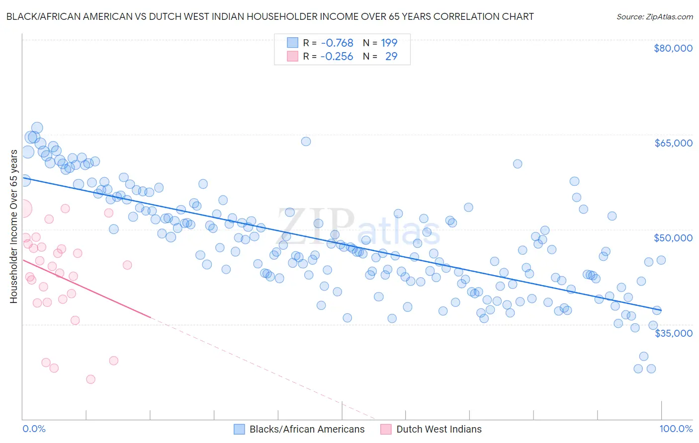Black/African American vs Dutch West Indian Householder Income Over 65 years