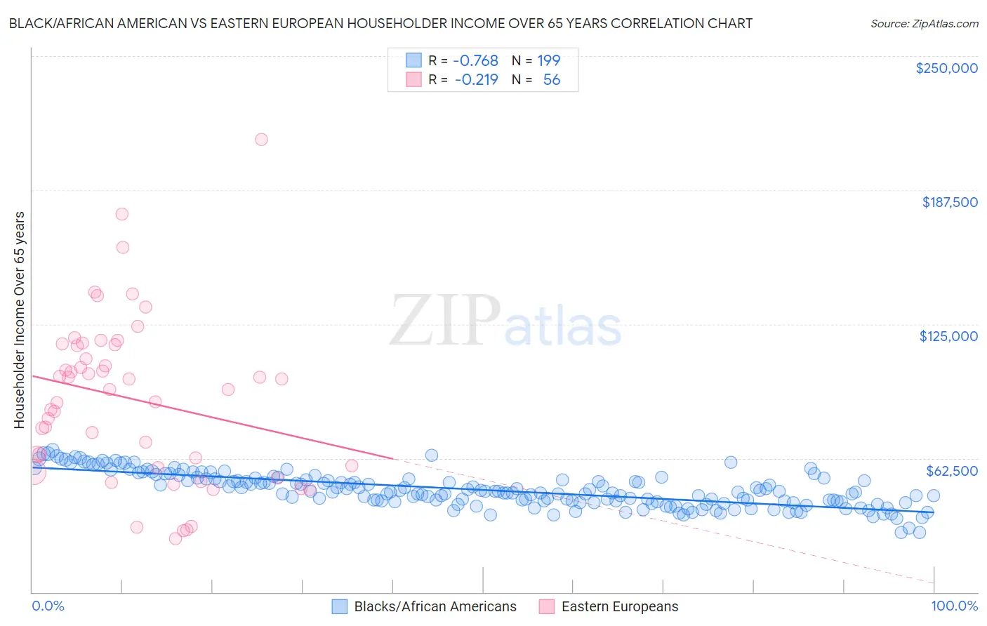 Black/African American vs Eastern European Householder Income Over 65 years