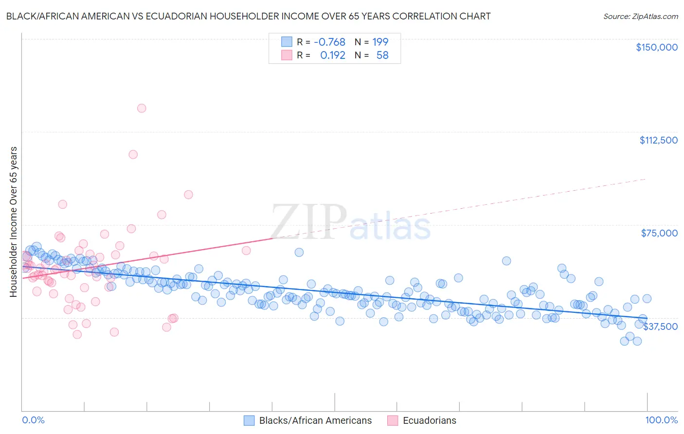 Black/African American vs Ecuadorian Householder Income Over 65 years