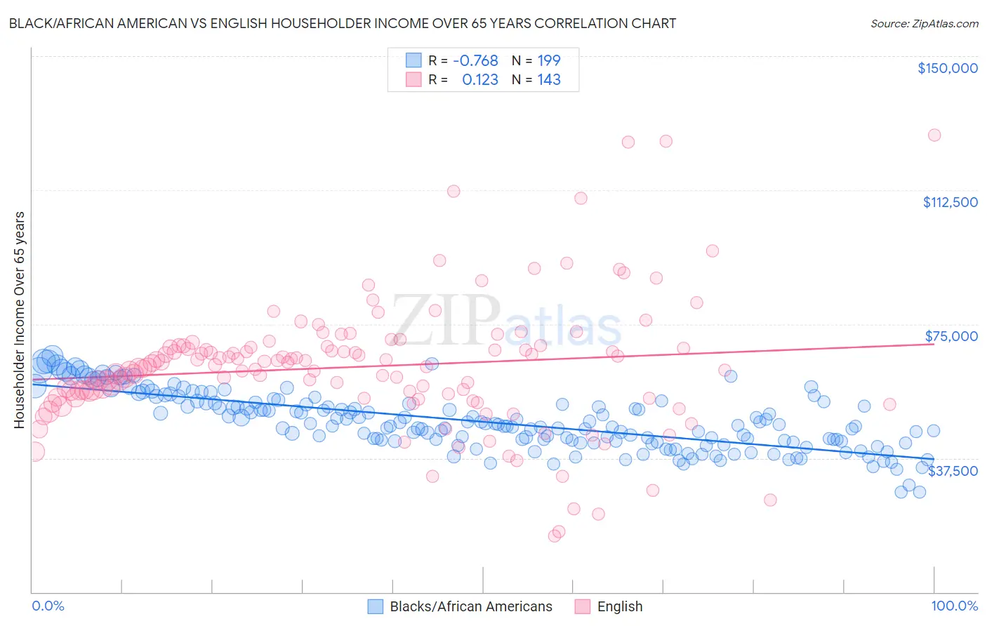 Black/African American vs English Householder Income Over 65 years