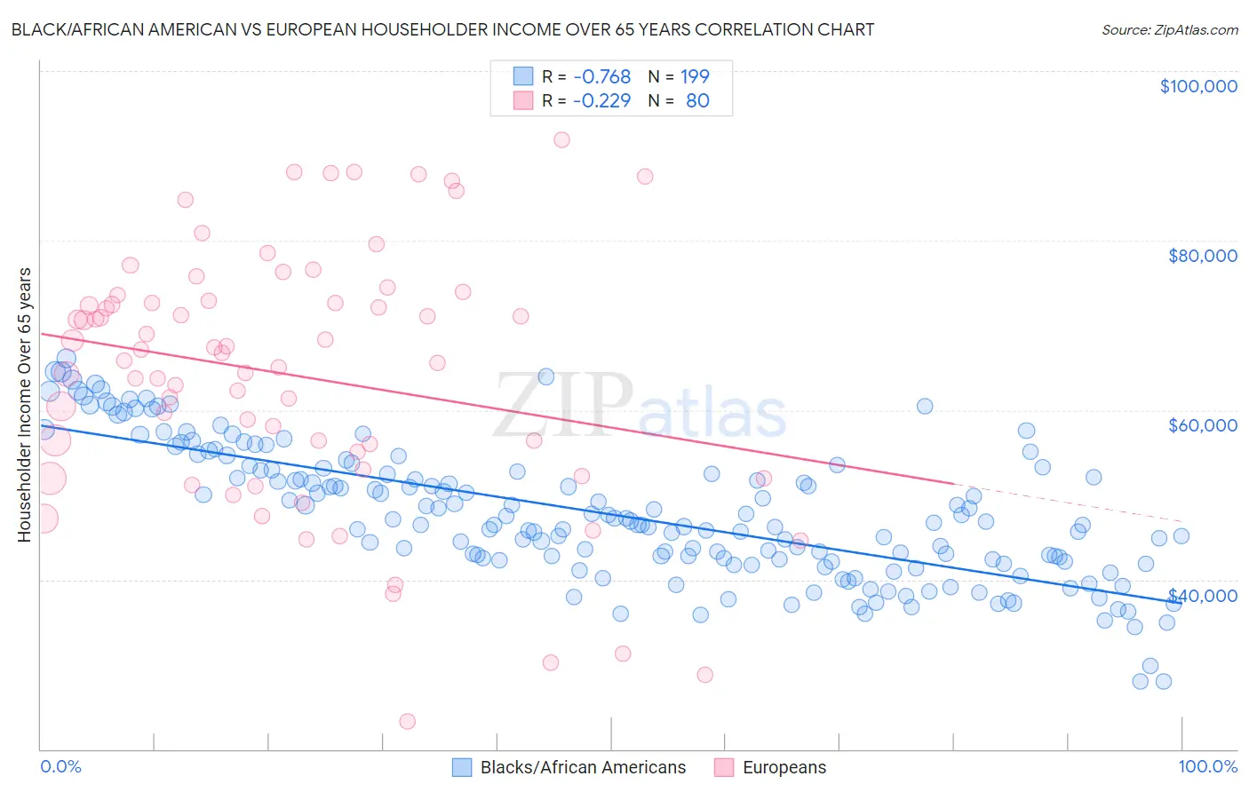 Black/African American vs European Householder Income Over 65 years