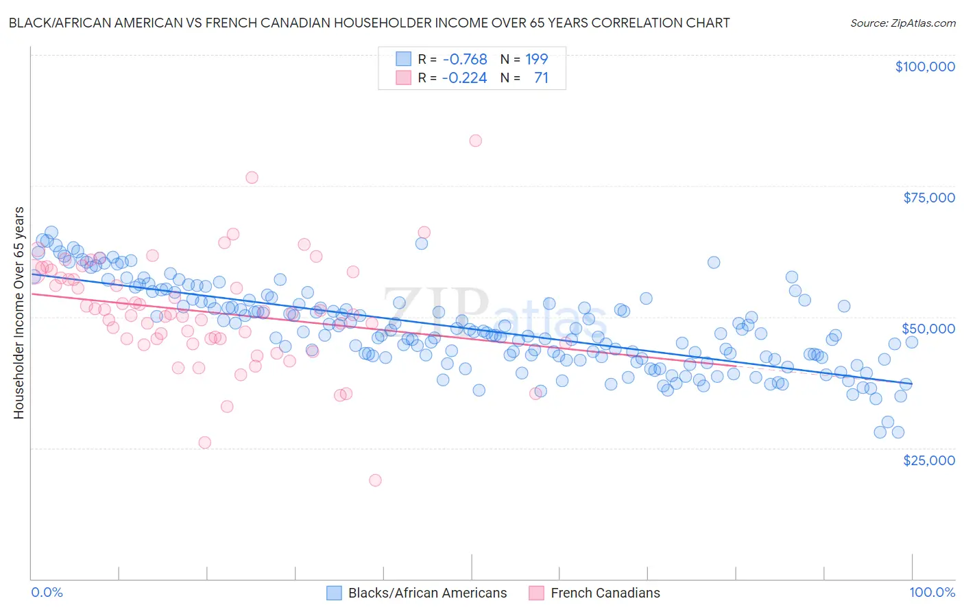 Black/African American vs French Canadian Householder Income Over 65 years