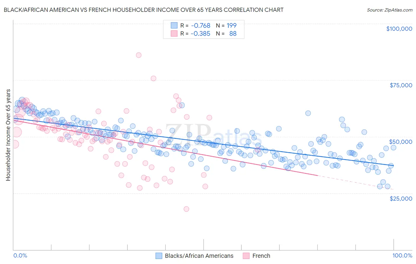 Black/African American vs French Householder Income Over 65 years