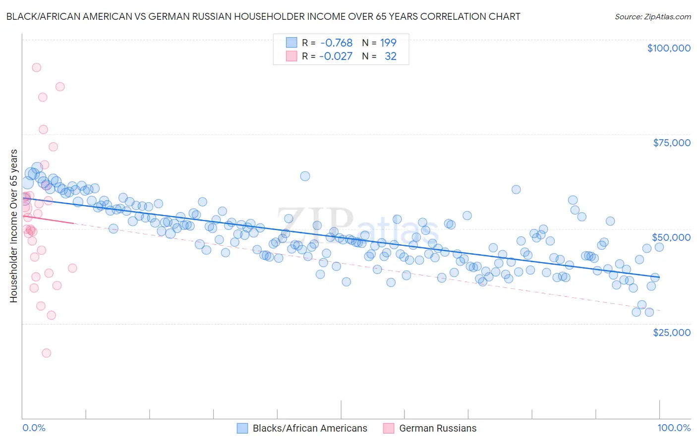 Black/African American vs German Russian Householder Income Over 65 years