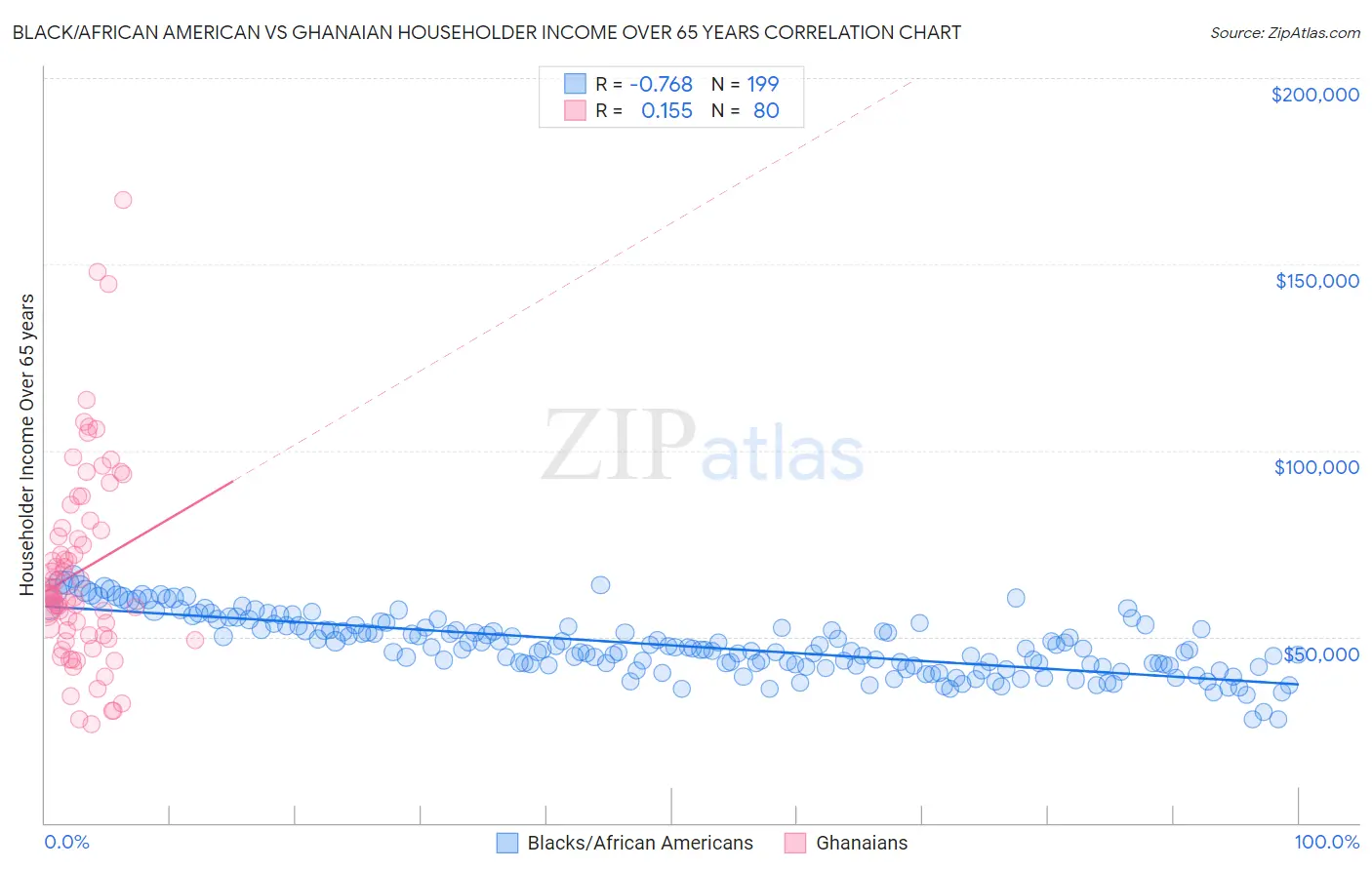 Black/African American vs Ghanaian Householder Income Over 65 years