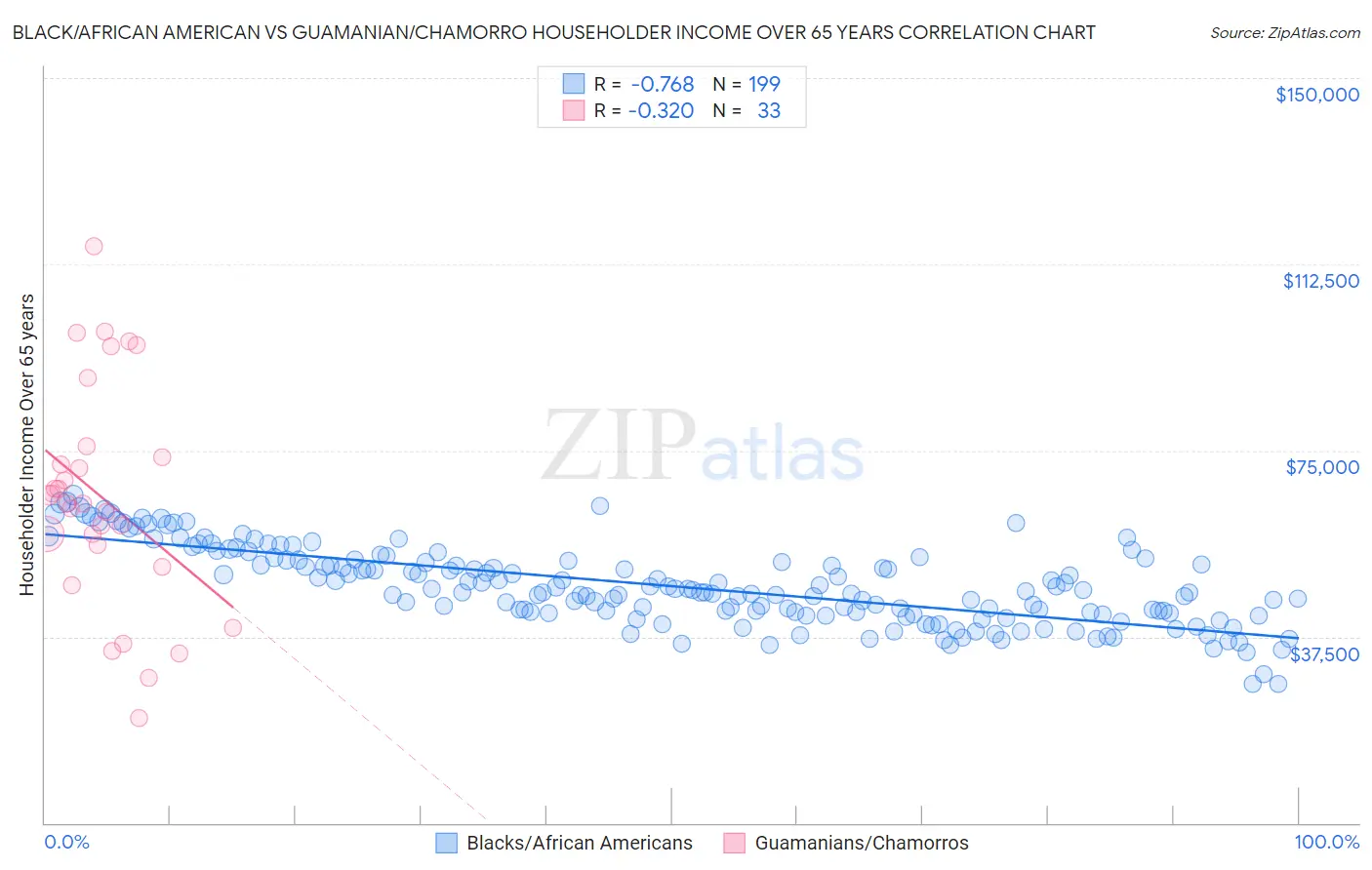 Black/African American vs Guamanian/Chamorro Householder Income Over 65 years