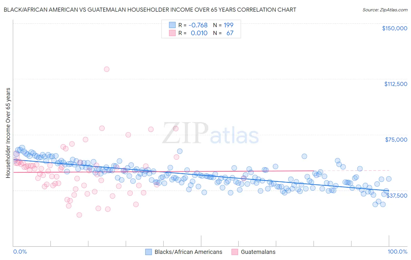 Black/African American vs Guatemalan Householder Income Over 65 years