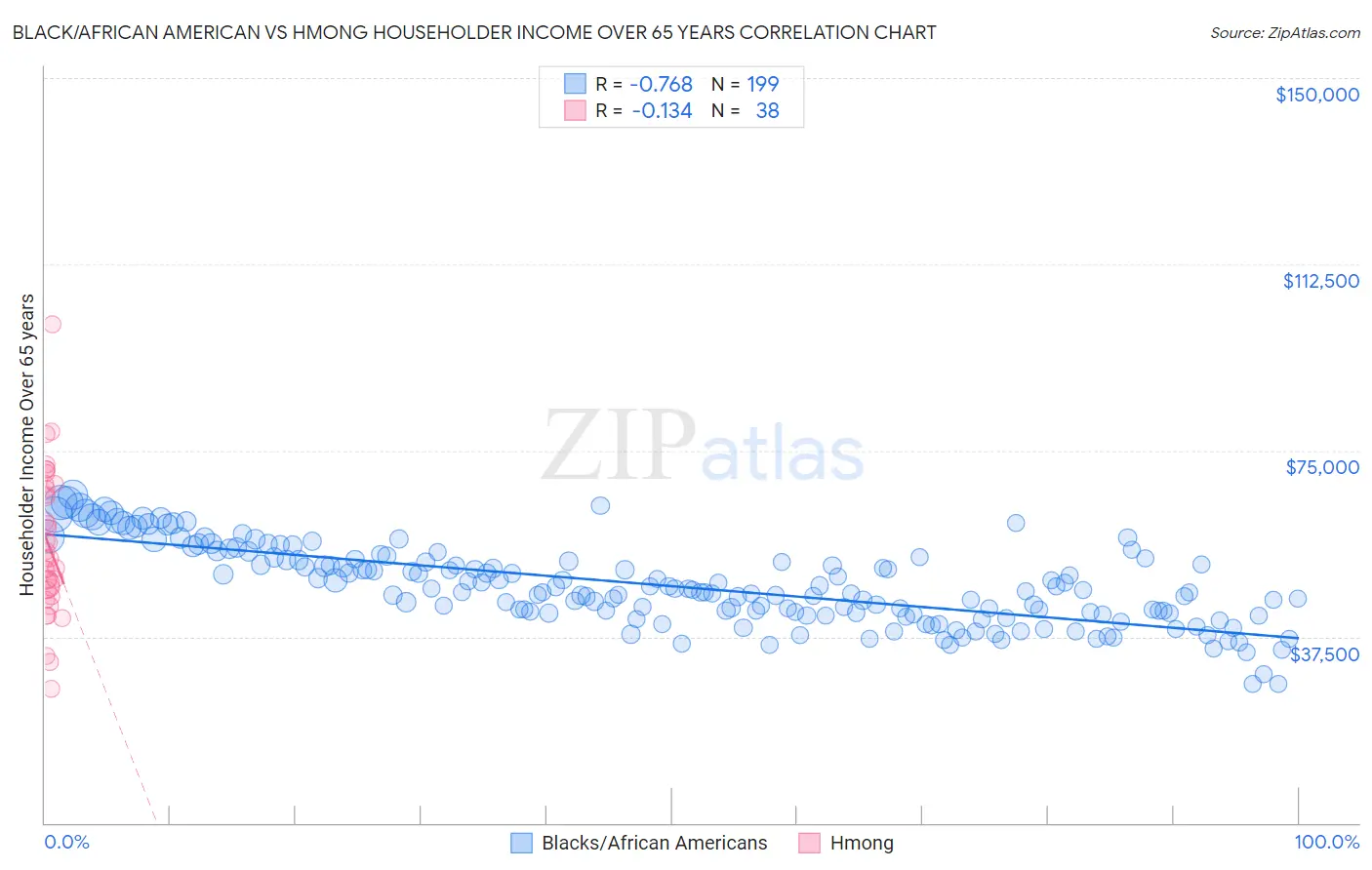 Black/African American vs Hmong Householder Income Over 65 years