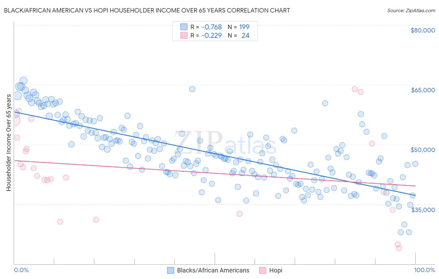 Black/African American vs Hopi Householder Income Over 65 years