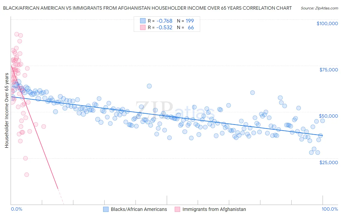 Black/African American vs Immigrants from Afghanistan Householder Income Over 65 years