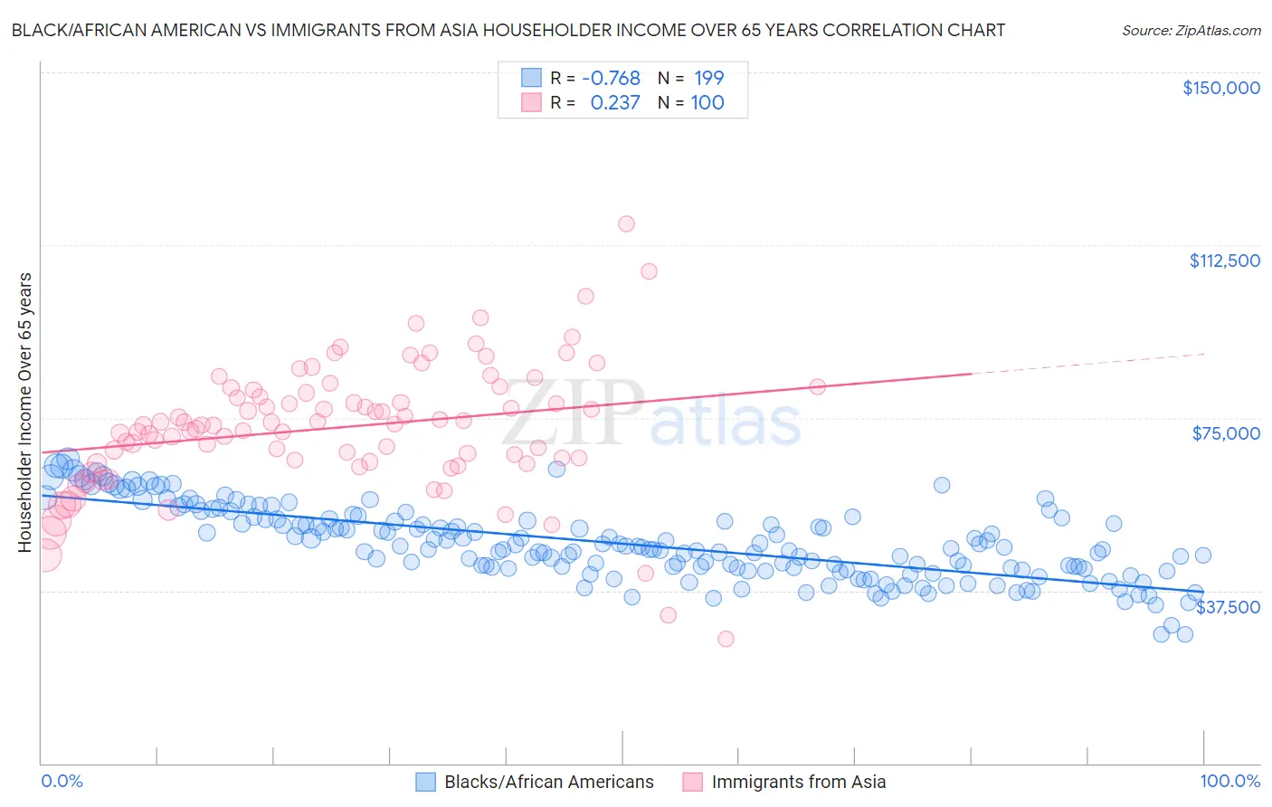 Black/African American vs Immigrants from Asia Householder Income Over 65 years