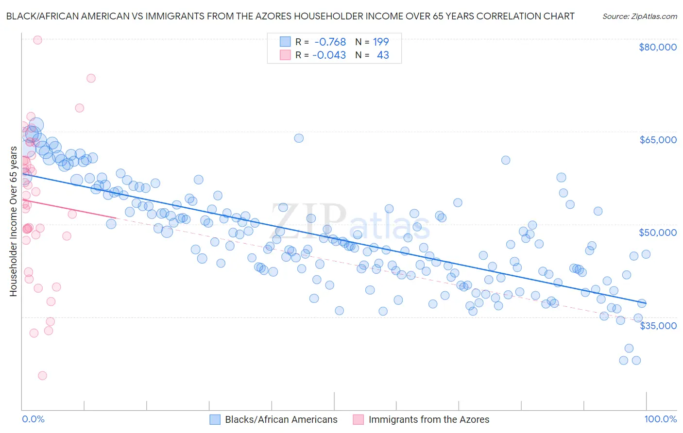 Black/African American vs Immigrants from the Azores Householder Income Over 65 years