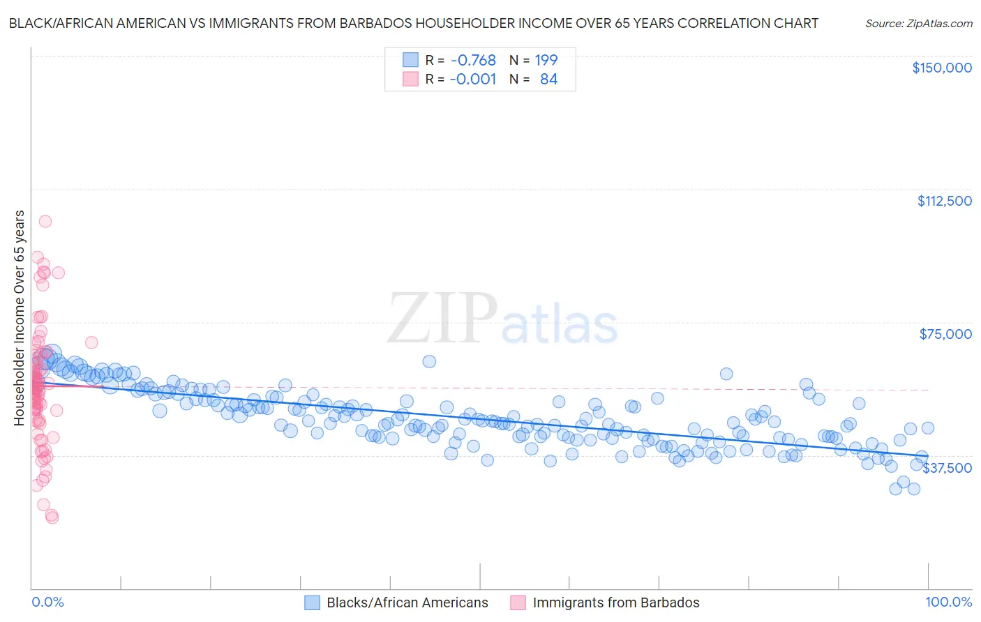 Black/African American vs Immigrants from Barbados Householder Income Over 65 years