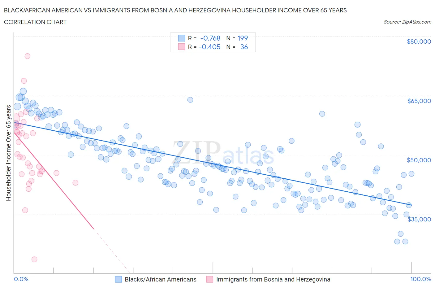 Black/African American vs Immigrants from Bosnia and Herzegovina Householder Income Over 65 years