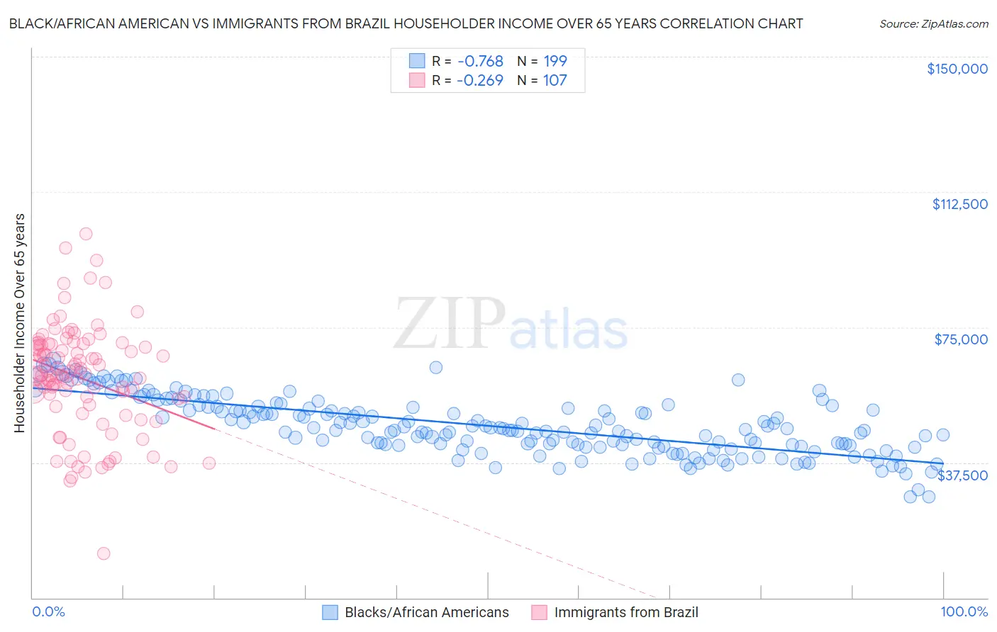 Black/African American vs Immigrants from Brazil Householder Income Over 65 years