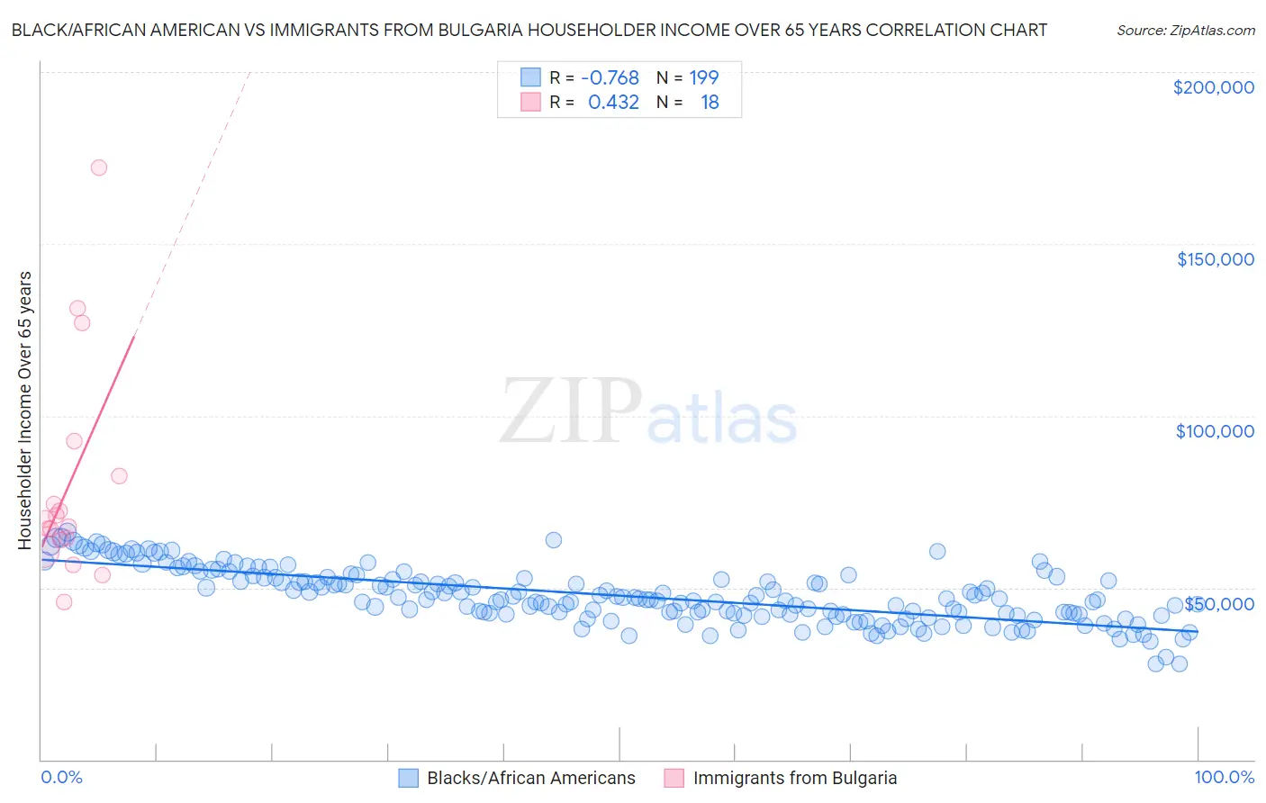 Black/African American vs Immigrants from Bulgaria Householder Income Over 65 years