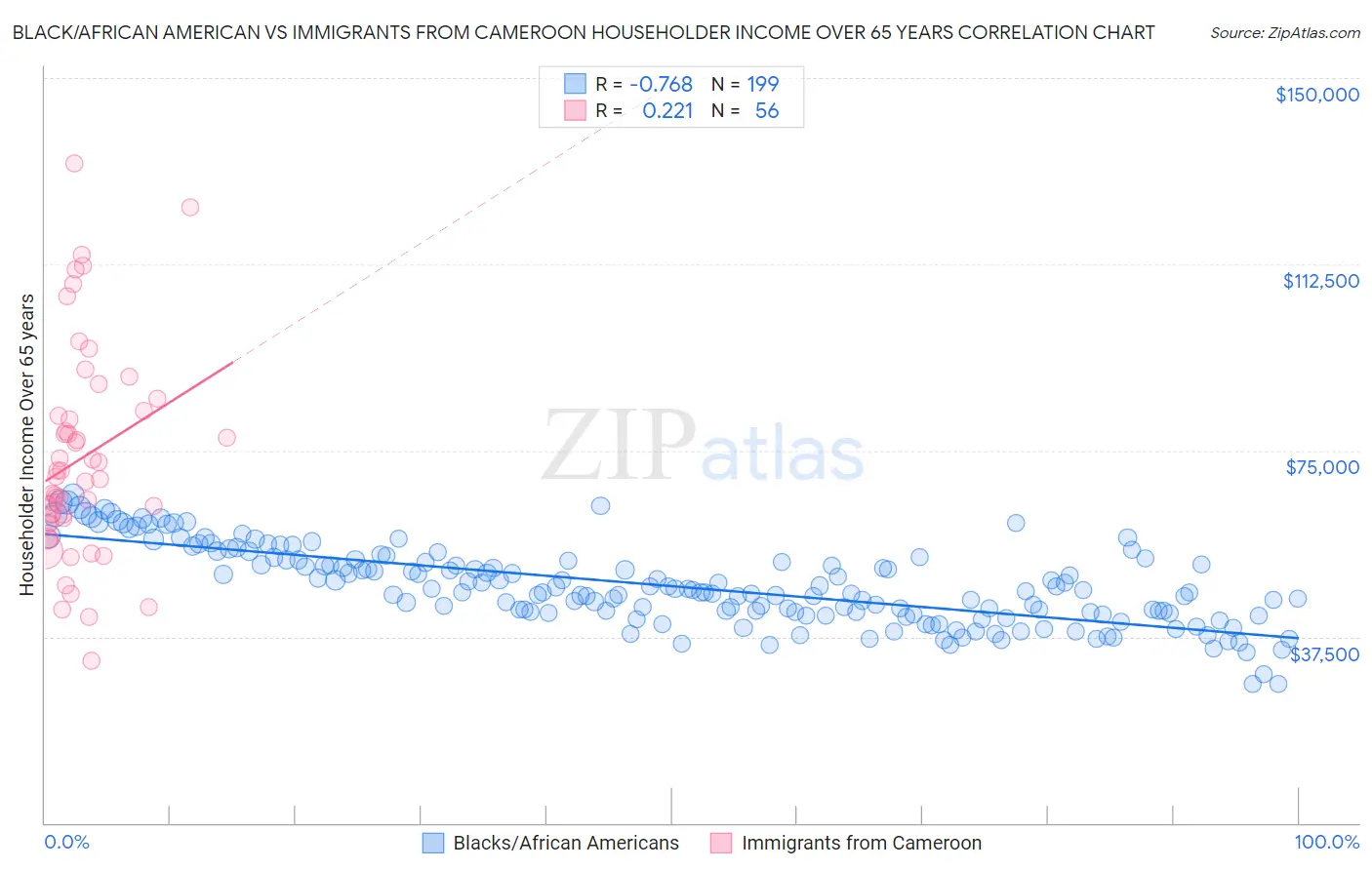 Black/African American vs Immigrants from Cameroon Householder Income Over 65 years