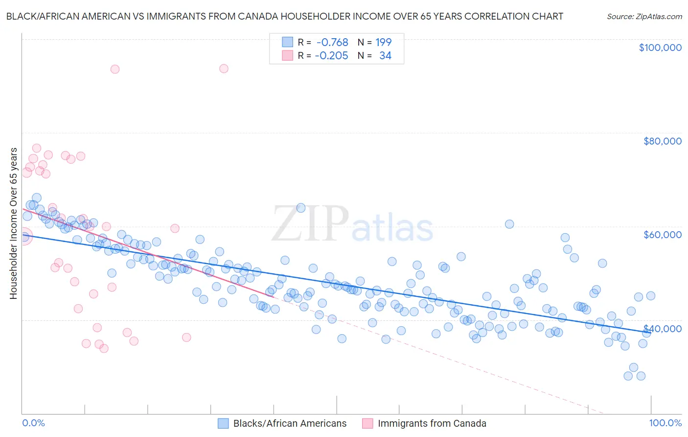 Black/African American vs Immigrants from Canada Householder Income Over 65 years