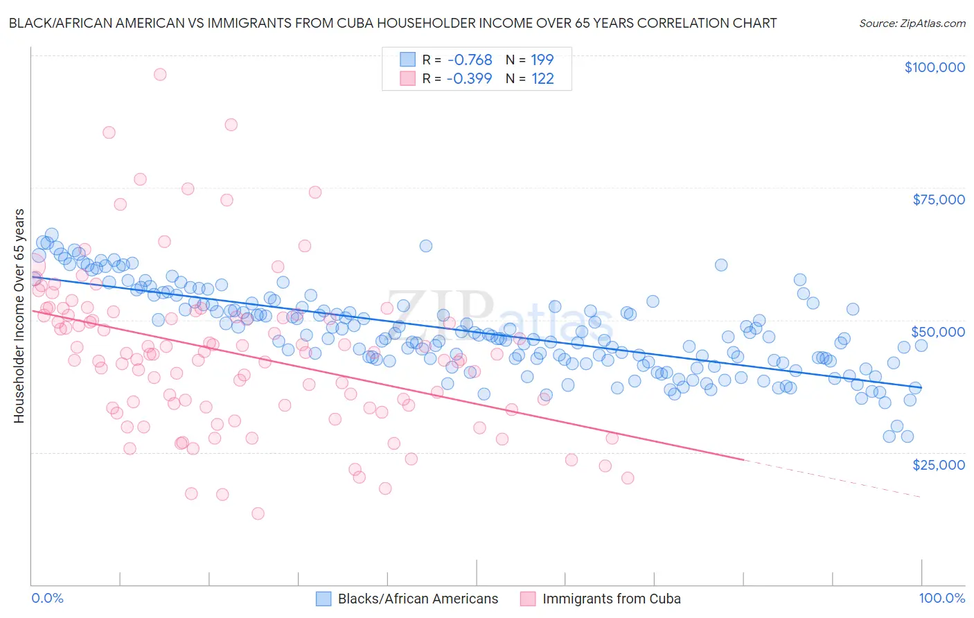 Black/African American vs Immigrants from Cuba Householder Income Over 65 years