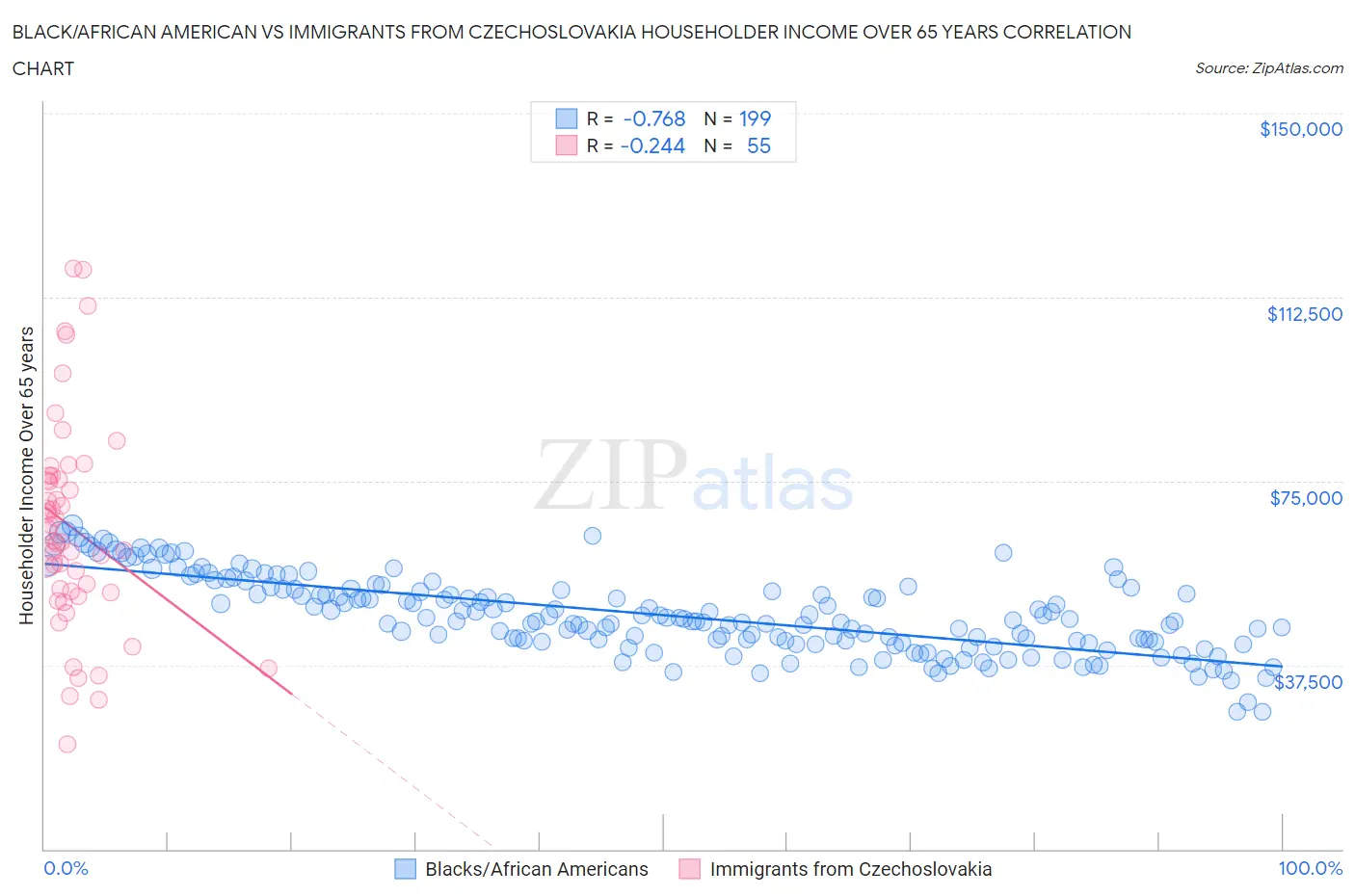 Black/African American vs Immigrants from Czechoslovakia Householder Income Over 65 years