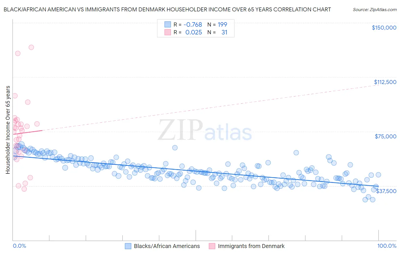 Black/African American vs Immigrants from Denmark Householder Income Over 65 years