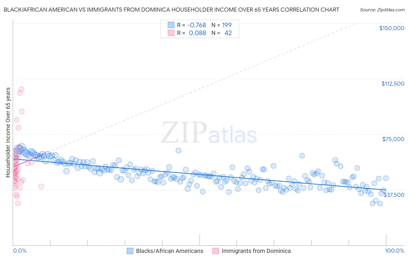 Black/African American vs Immigrants from Dominica Householder Income Over 65 years