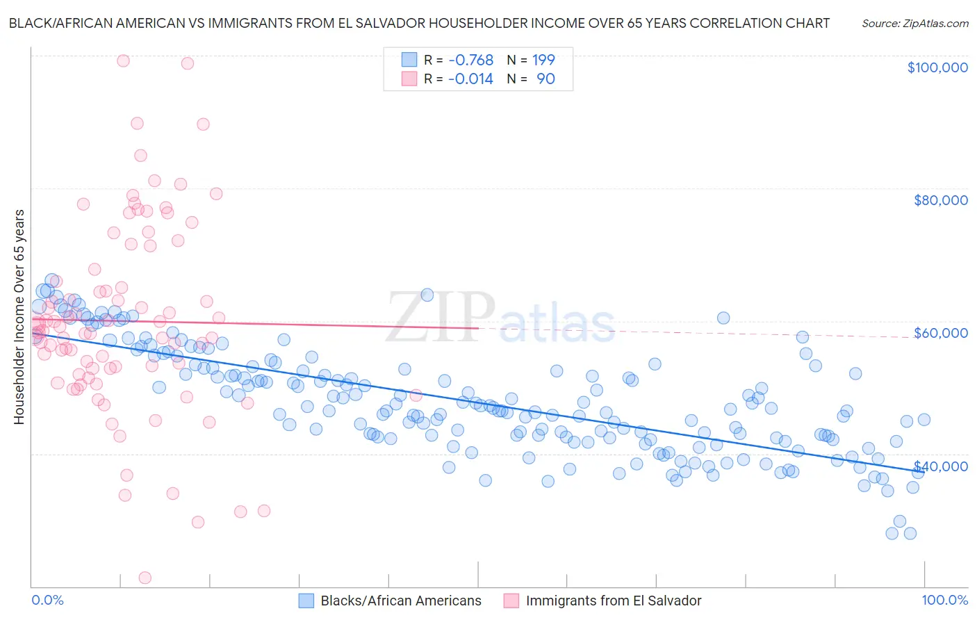 Black/African American vs Immigrants from El Salvador Householder Income Over 65 years