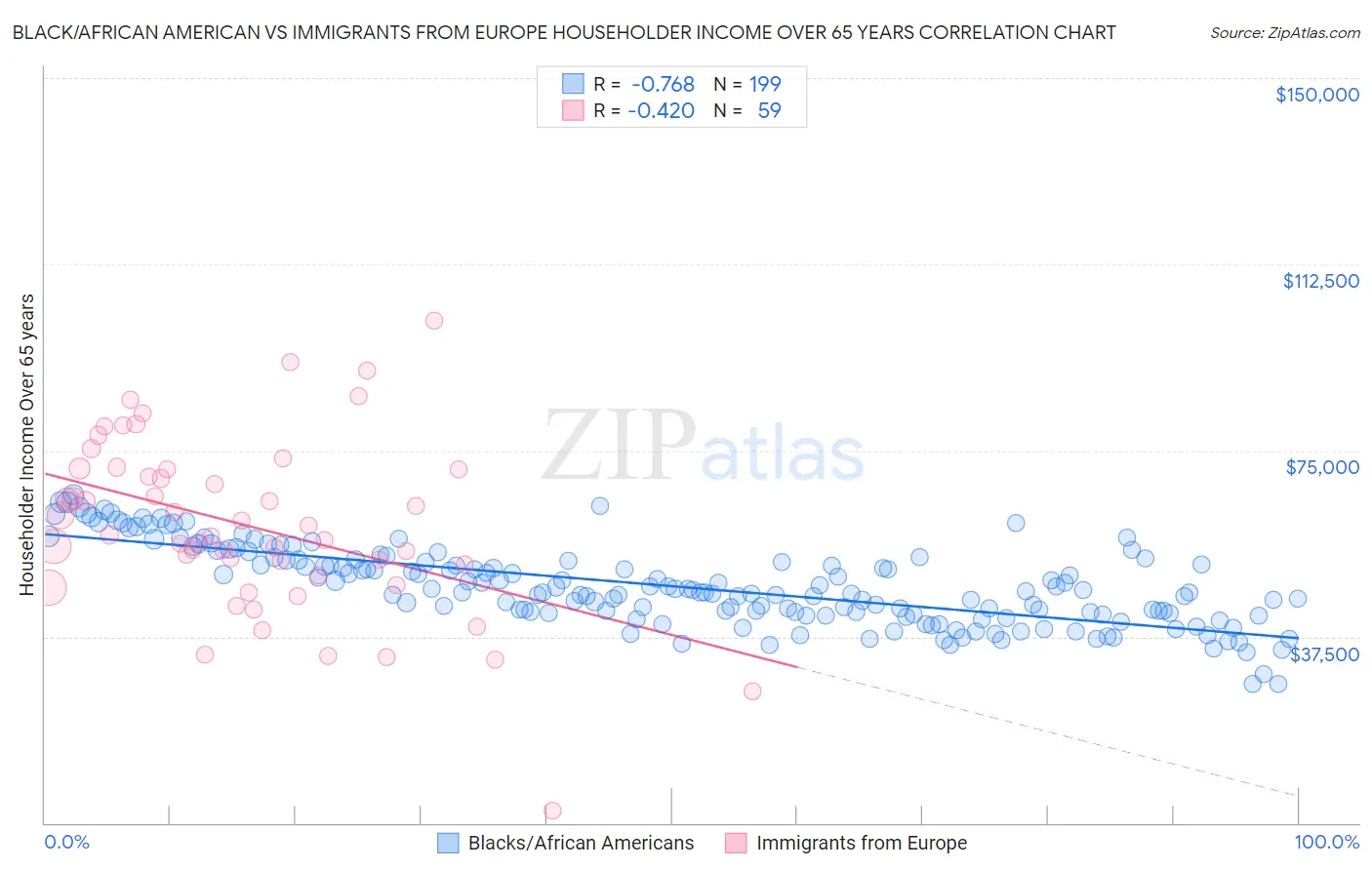 Black/African American vs Immigrants from Europe Householder Income Over 65 years