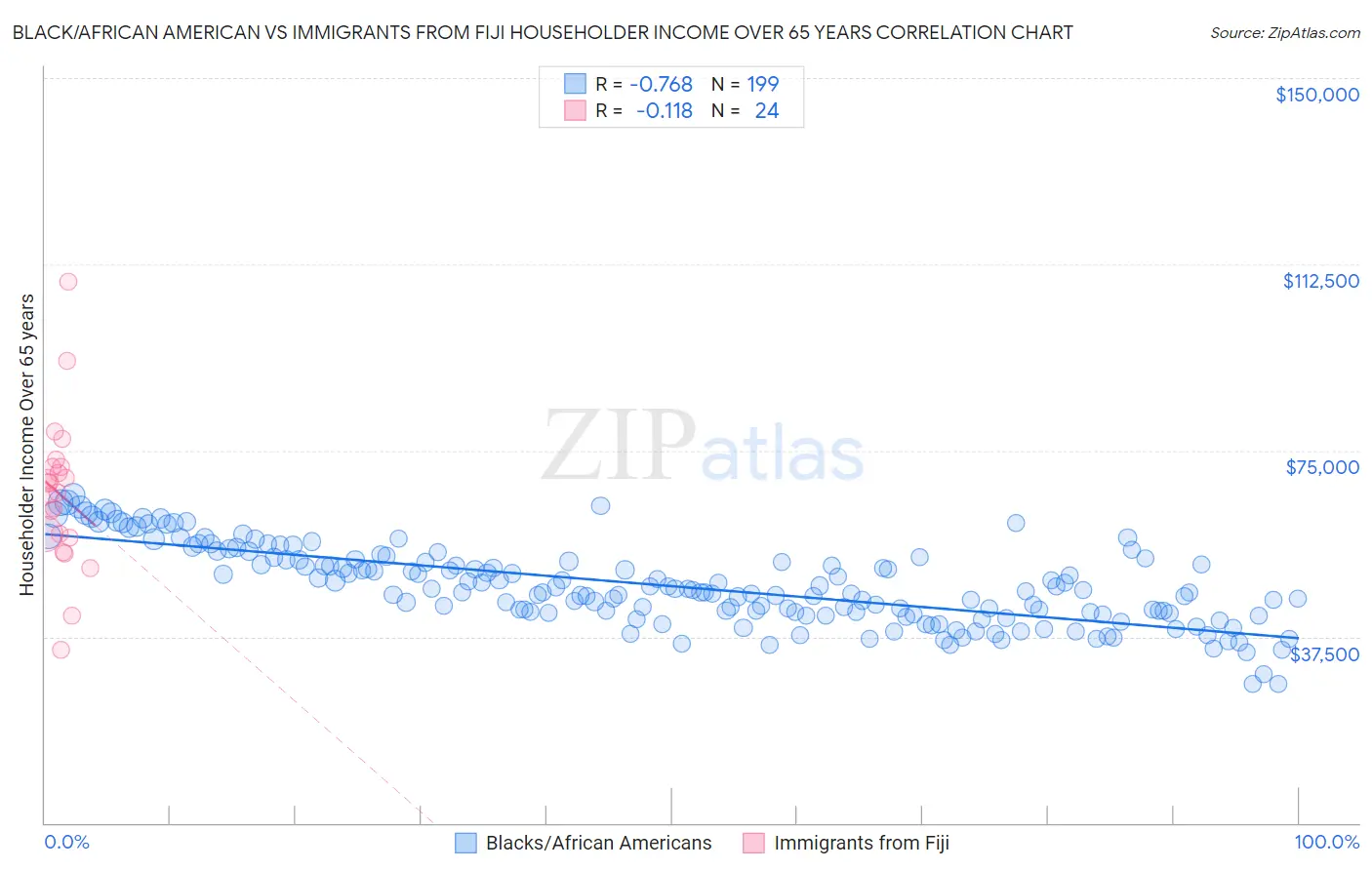 Black/African American vs Immigrants from Fiji Householder Income Over 65 years