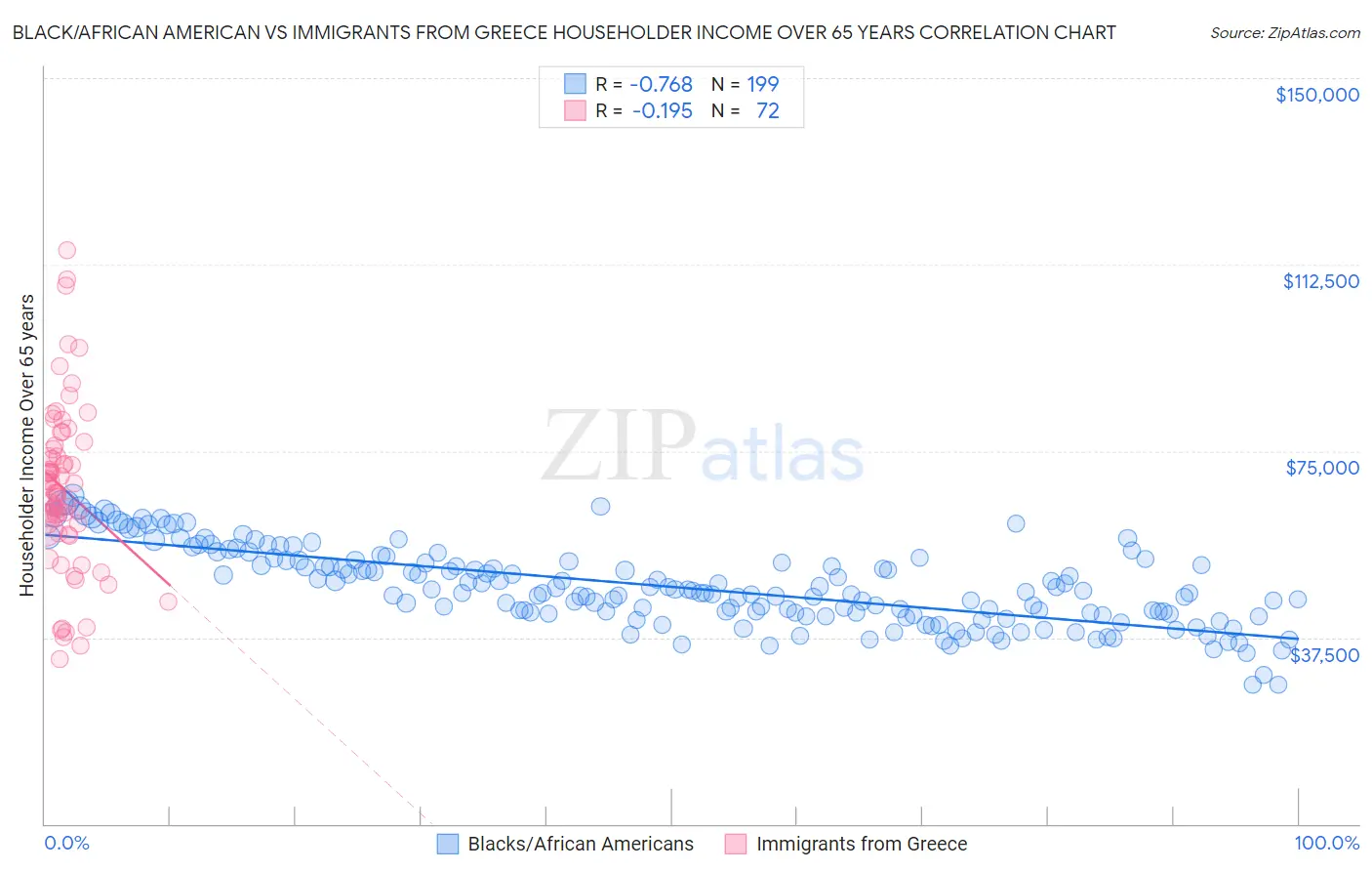 Black/African American vs Immigrants from Greece Householder Income Over 65 years