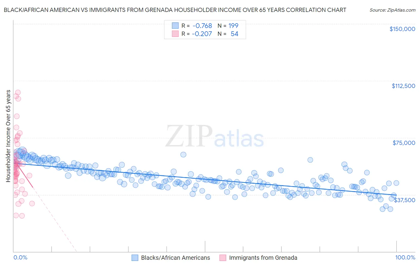 Black/African American vs Immigrants from Grenada Householder Income Over 65 years