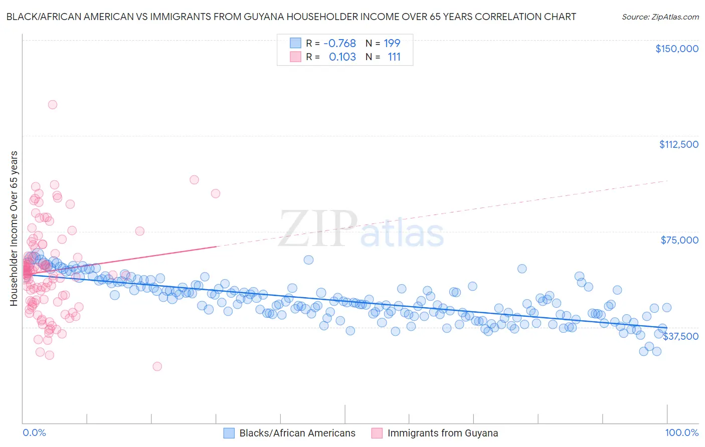 Black/African American vs Immigrants from Guyana Householder Income Over 65 years