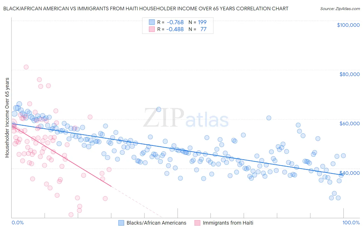 Black/African American vs Immigrants from Haiti Householder Income Over 65 years