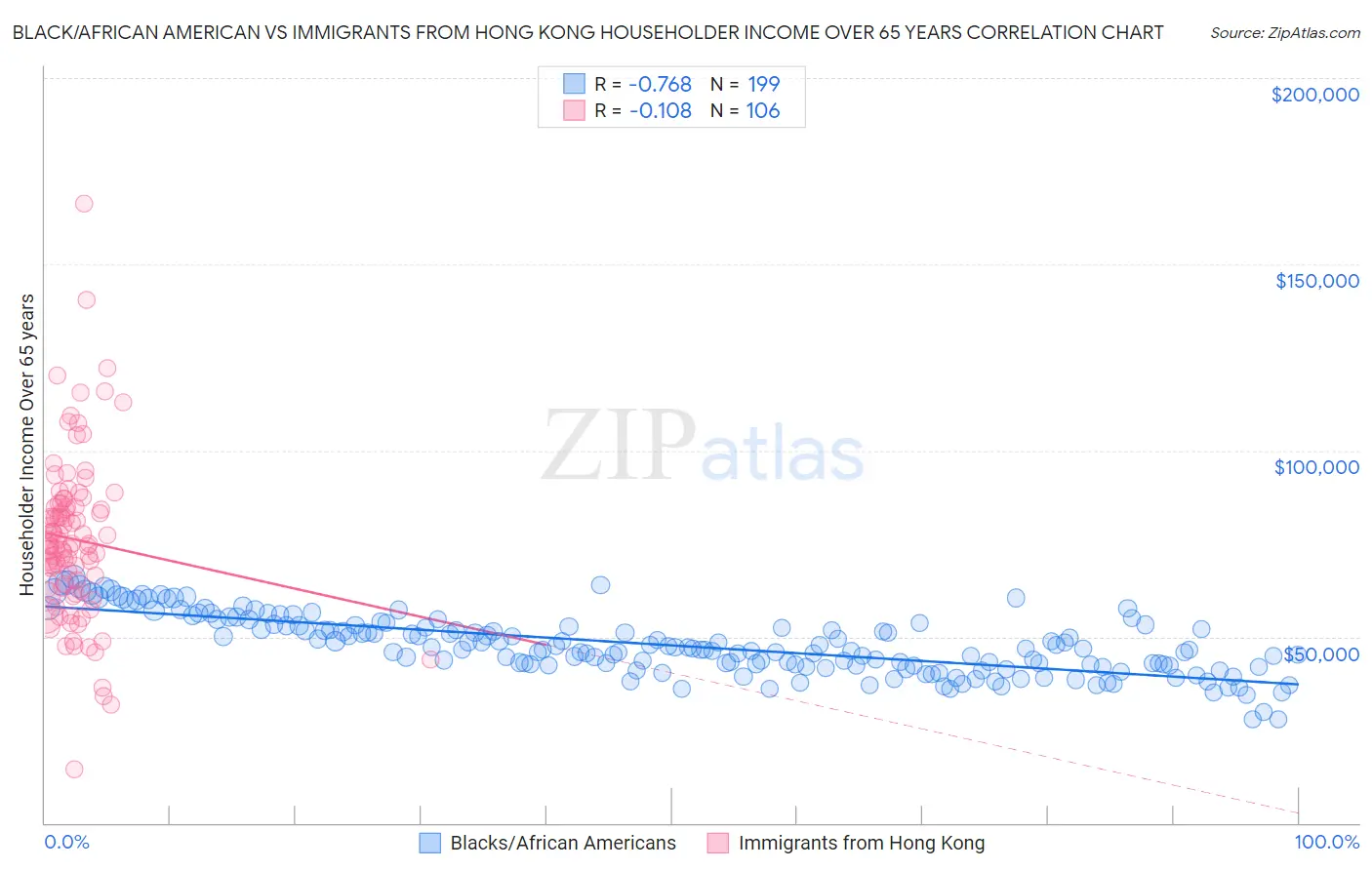 Black/African American vs Immigrants from Hong Kong Householder Income Over 65 years