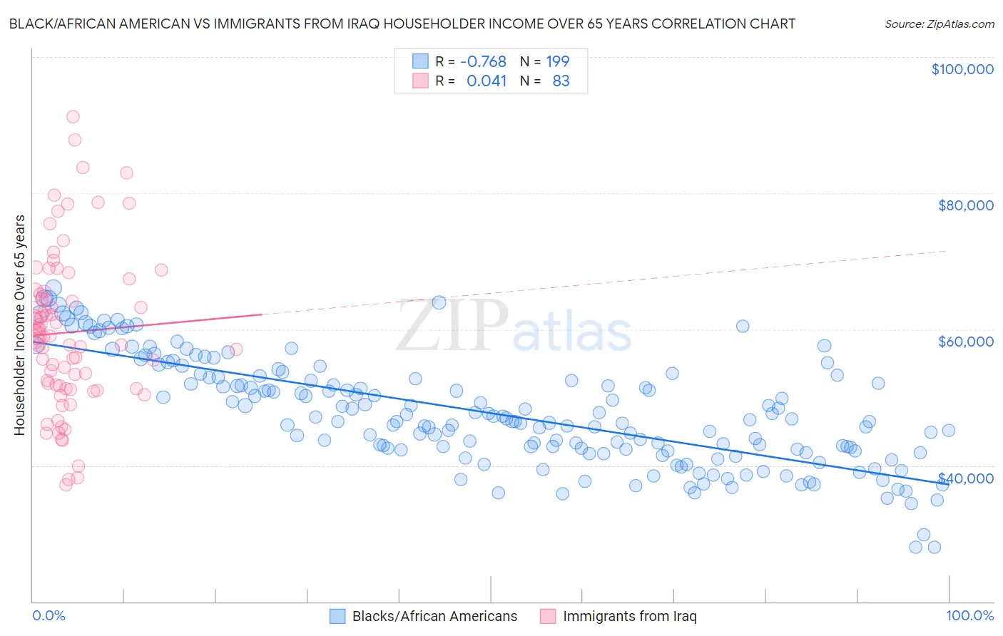 Black/African American vs Immigrants from Iraq Householder Income Over 65 years