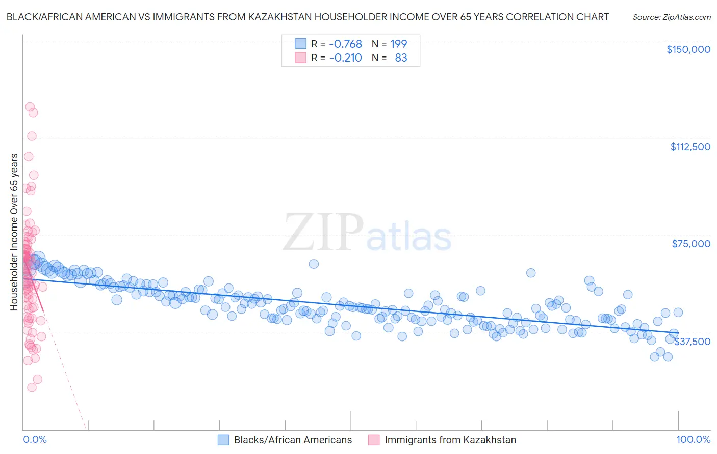 Black/African American vs Immigrants from Kazakhstan Householder Income Over 65 years