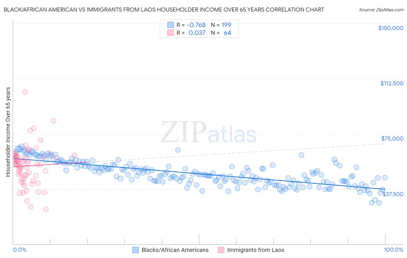 Black/African American vs Immigrants from Laos Householder Income Over 65 years