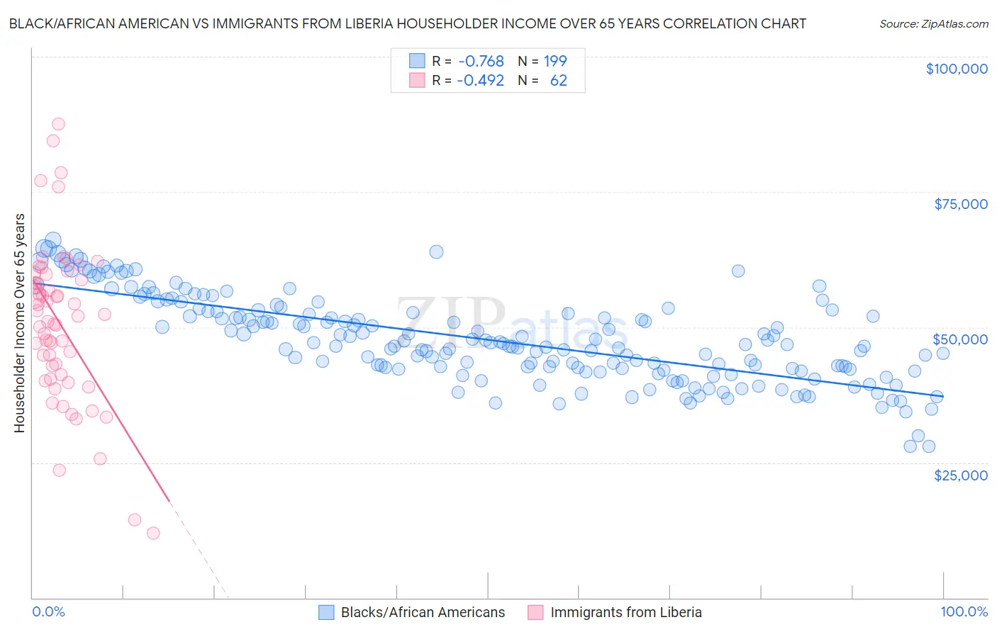 Black/African American vs Immigrants from Liberia Householder Income Over 65 years